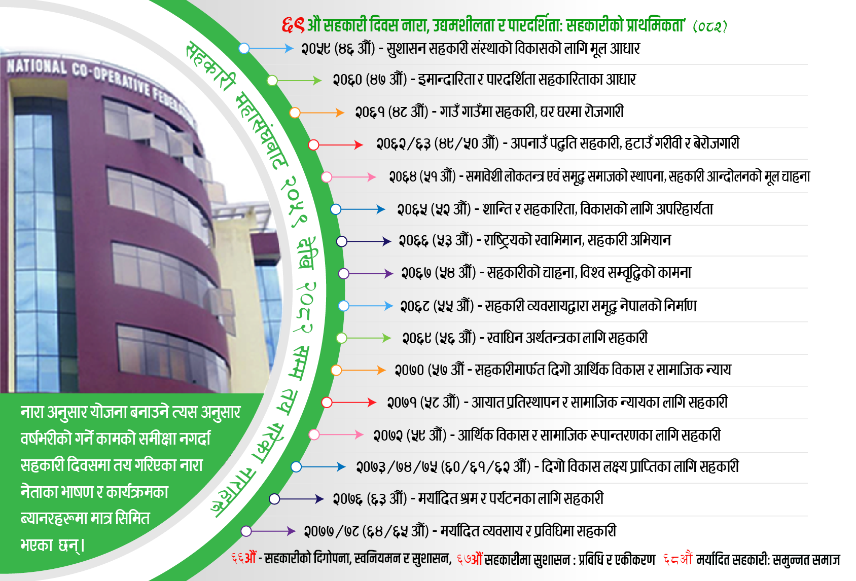 सहकारी दिवसका थिम र कार्यान्वयन