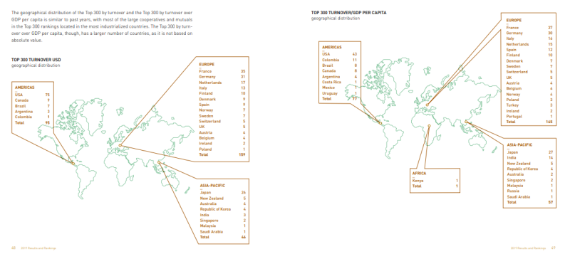 विश्वका ३ सय ठूला सहकारीहरुको नयाँ सूची सार्वजनिक