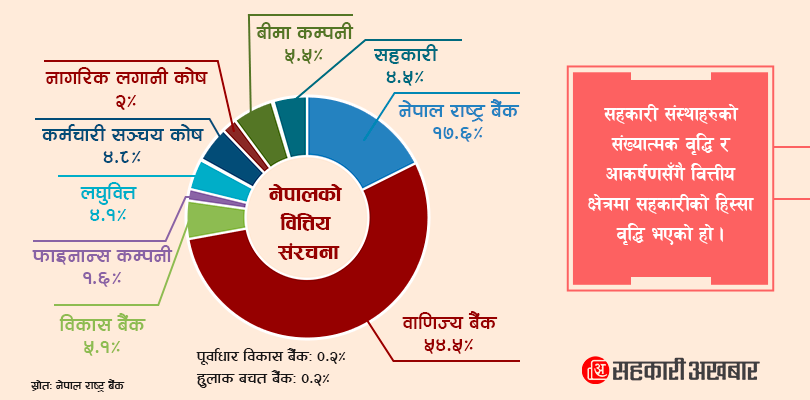 वित्तीय प्रणालीमा सहकारीको हिस्सा साढे ४ प्रतिशत 