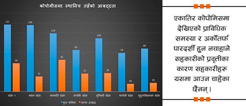 कोपोमिस कार्यान्वयन : ३८ प्रतिशत सहकारी आवद्ध, २५ प्रतिशतको लगइन 