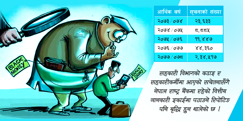 वित्तीय जानकारी इकाईमा सहकारीको रिपोटिङ बढ्दै 