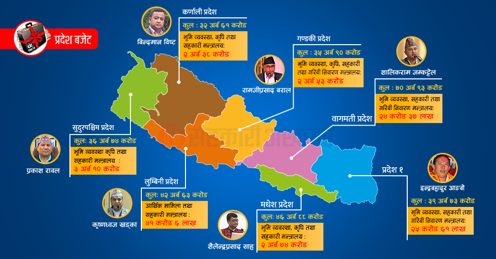प्रदेश बजेटमा सहकारी : यस्ता छन् प्राथमिकता