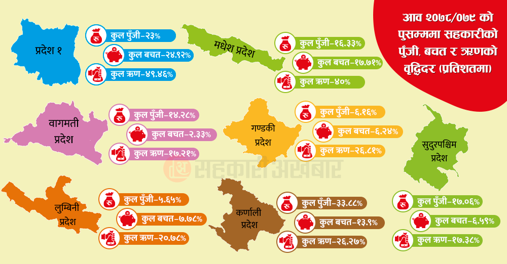 सहकारीलाई स्रोत ब्यवस्थापनको चूनौति : बचतको तुलनामा ऋणको बृद्धिदर तेब्बर 