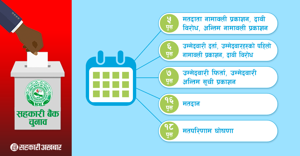 पुस ५ गतेदेखि १८ गतेसम्म सहकारी बैंकको निर्वाचन कार्यतालिका 