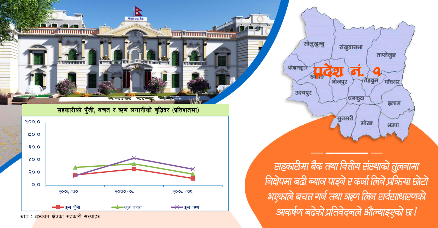 सहकारीको पुँजी, बचत र ऋणको बृद्धिदर घट्यो 