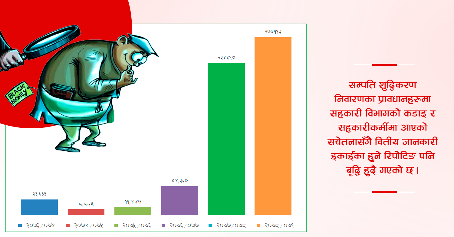 सहकारीमा सम्पति शुद्धिकरणका तीन लाख सूचना राष्ट्र बैंकमा