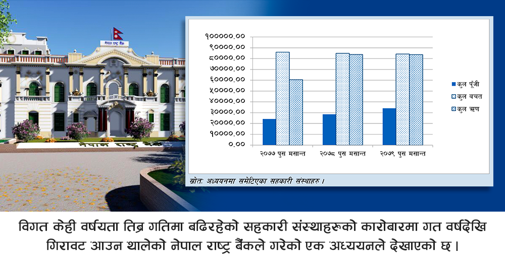 आर्थिक मन्दीको असर : सहकारीको पुँजीसँगै कारोबार बृद्धिदर पनि घट्दो 