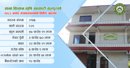 भाखानाघेको ऋण शुन्यप्रतिशत गर्दै साना किसान कृषि सहकारी कुम्पुरले गर्यो खाताबन्दी