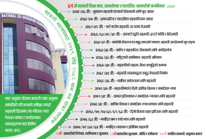 सहकारी दिवसका थिम र कार्यान्वयन